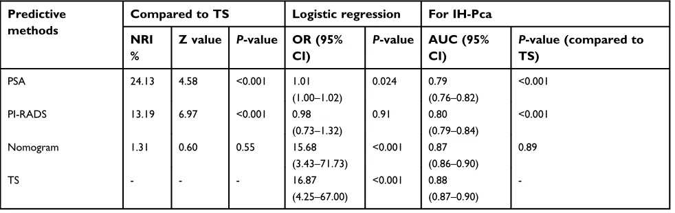 Table 4 Performance of PSA, PI-RADS, nomogram and TS in predicting the IH-Pca