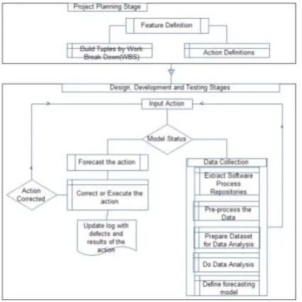 Fig 2: Defect prediction and handling using Machine Learning 