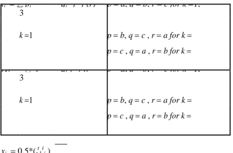 Fig 4: Hyper-Parameter optimization response surface under IWP-QPSO[29] for LS-SVM[25] 