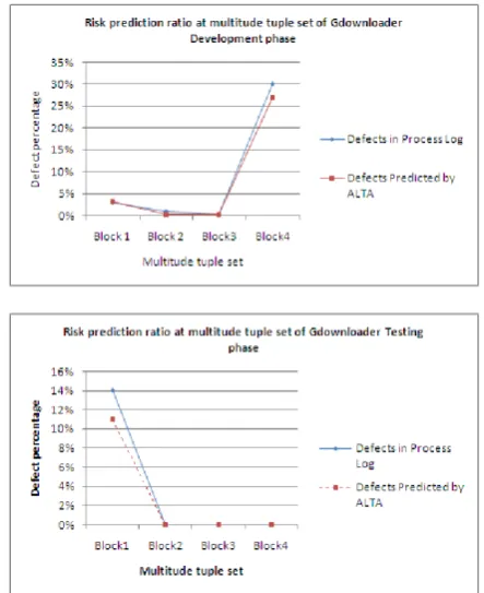 Table 1: Comparison of defects logged in process log and defects predicted by ALTA for small size software development  