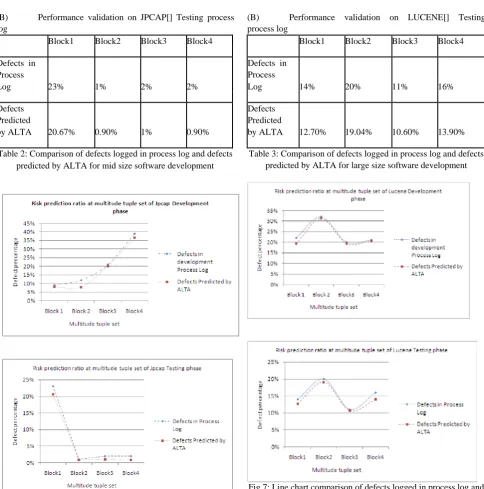 Fig 7: Line chart comparison of defects logged in process log and defects predicted by ALTA for large size software development  