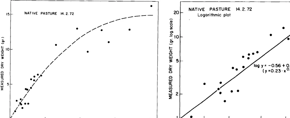 Table 1. Accuracy of some regressions of dry weight on estimated fresh weight in an annual pasture: the effects of growth stage, estimator, and type of equation