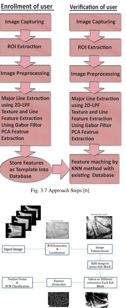Fig. 3.7 Approach Steps [6]  