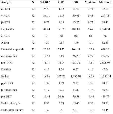 Table 2. Concentration of OCs in honey and pollen samples from A. mellifera and S. mexicana