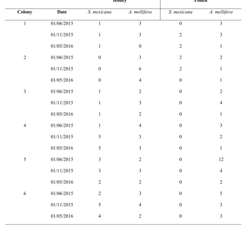 Table 3. Number of pesticides detected in each sample in each colony in our study. Each sample 