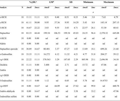 Table 4. Concentration of OCs in honey samples of A. mellifera (Amell) and S. mexicana (Smex) 