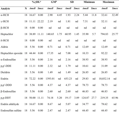 Table 5. Concentration of OCs in pollen samples of A. mellifera and S. mexicana. 