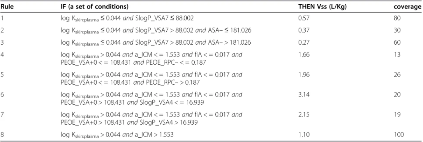 Table 4 If-Then regression rules with coverage ≥ 10 extracted from the regression tree built by M5P when using as input descriptors both the predicted log K t:p for 12 tissues and a large set of molecular descriptors
