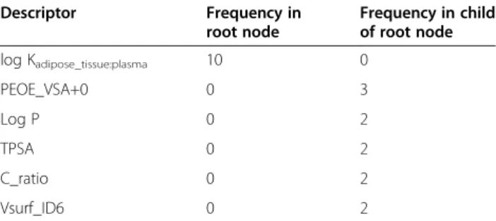 Table 5 Most relevant descriptors occurring in the set of 10 model trees produced by Bagging M5P to predict log Vss when using as input only the descriptors selected by genetic search-based CFS Descriptor Frequency in root node Frequency in childof root no