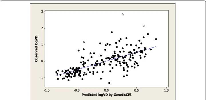 Figure 2 Observed vs predicted log Vss for the external validation set using the model built by Bagging M5P from the descriptors selected by CFS; outliers have been identified by empty circles.