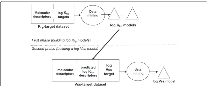 Figure 1 Graphical summary of our two-phase approach for predicting log Vss. First, 13 log Kt:p’s (one for each tissue) are the target variables to be predicted from molecular descriptors
