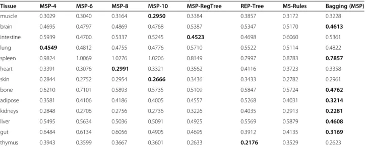 Table 1 Mean Absolute Error (calculated by 10-fold cross-validation) in the prediction of log K t:p value by different