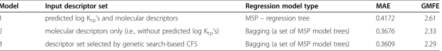 Table 3 Mean Absolute Error (MAE) and Geometric Mean Fold Error (GMFE) calculated for each combination of input descriptor set and the best regression model for that descriptor set, when predicting log Vss for all compounds in the external set (with 202 co