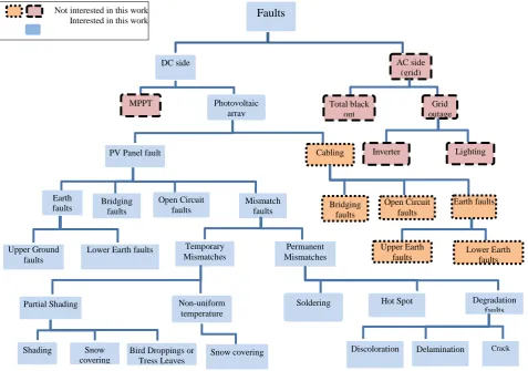 Figure 2. Classification of Faults in DC Side of PV system based on location and structures