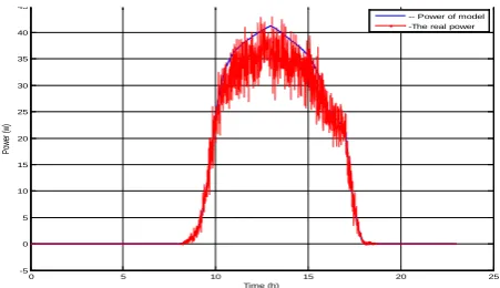 Figure 3. MATLAB/Pspice circuit based model of PV pa-nels for fault diagnosis application