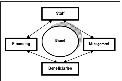 Figure 1 Forces impeding the brand development 
