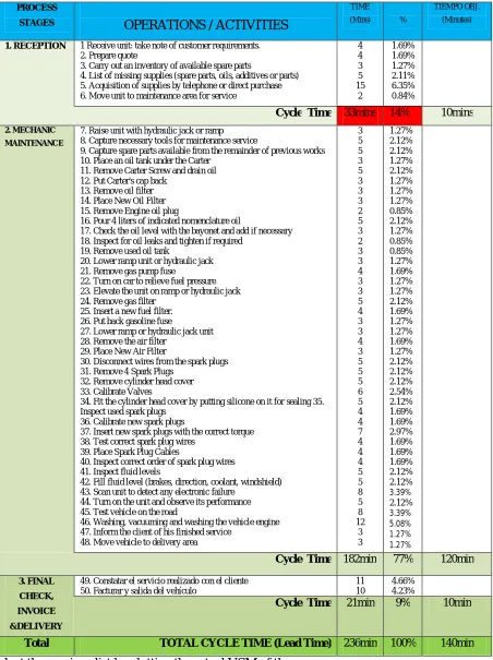 Table 4. List of activities of the Actual Performance of Tune Up Service Particular Client Sedan Autos 