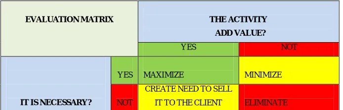 Table 7. Evaluation Matrix to detect waste activities 