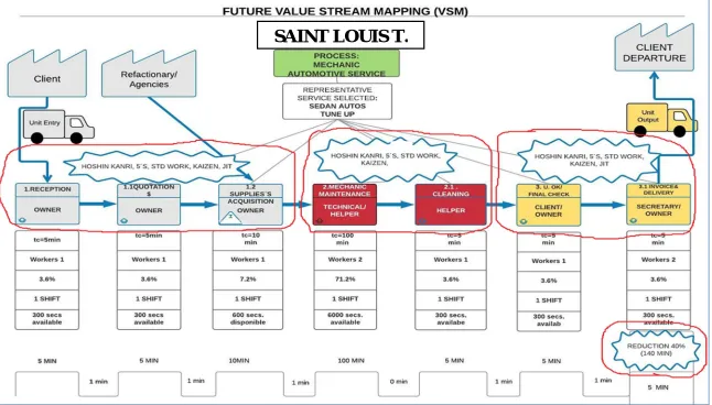 Figure 6. Future VSM 
