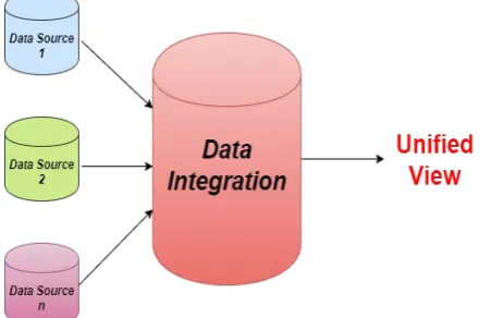 Fig: 10. Data Integration in Data mining. 