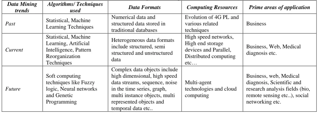 TABLE 1: Data Mining Trends Comparative Statements. Algorithms/ Techniques 