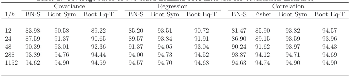 Table 1. Coverage rates of one-sided nominal 95% intervals for covariation measures
