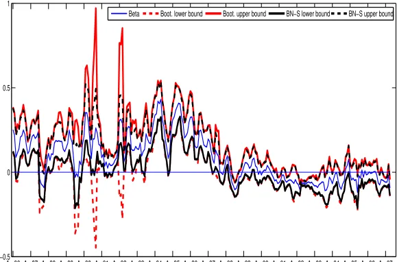 Figure 2: Symmetric bootstrap and BN-S (2004) asymptotic theory based 95% two-sided conﬁdence intervals for the CAPM 3-month(monthly) rolling realized beta of UK bond