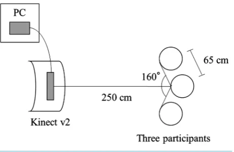 Figure 1. Experimental setting. 
