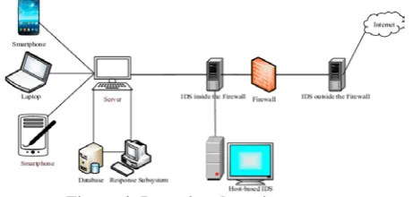 Figure 4: Intrusion detection system  