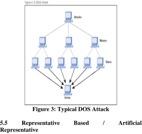 Figure 3: Typical DOS Attack  