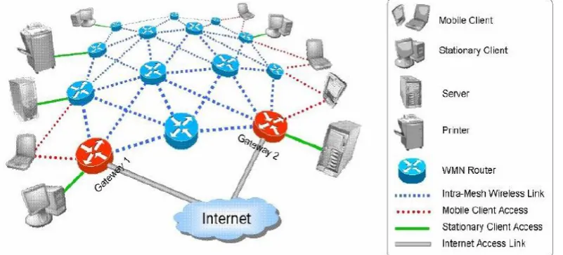 Figure 1.1WMN Architecture 