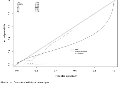 Figure S2 Progression-free survival and overall survival in the external validation.