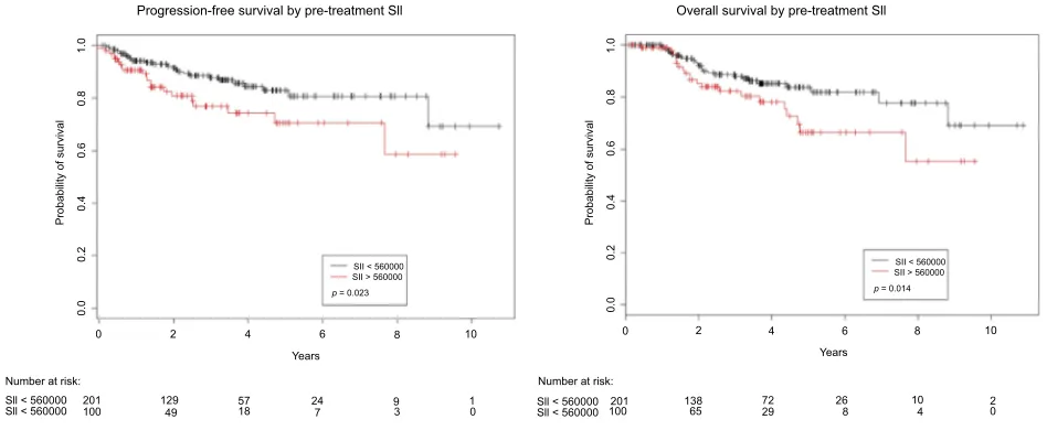 Figure 4 Nomogram with predictors of response to chemoradiotherapy.Abbreviations: Hb, hemoglobin; SII, systemic index of inﬂammation.