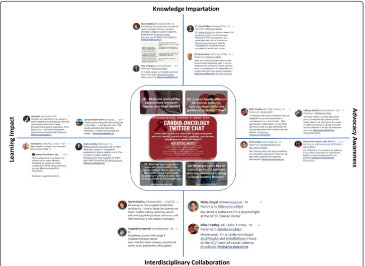 Fig. 1 KAIL. Representative responses to each of the four questions posted in the February 2020 Society of Behavioral Medicine (SBM) monthly Twitter Chat (#BehavioralMedChat), which focused on cardio-oncology