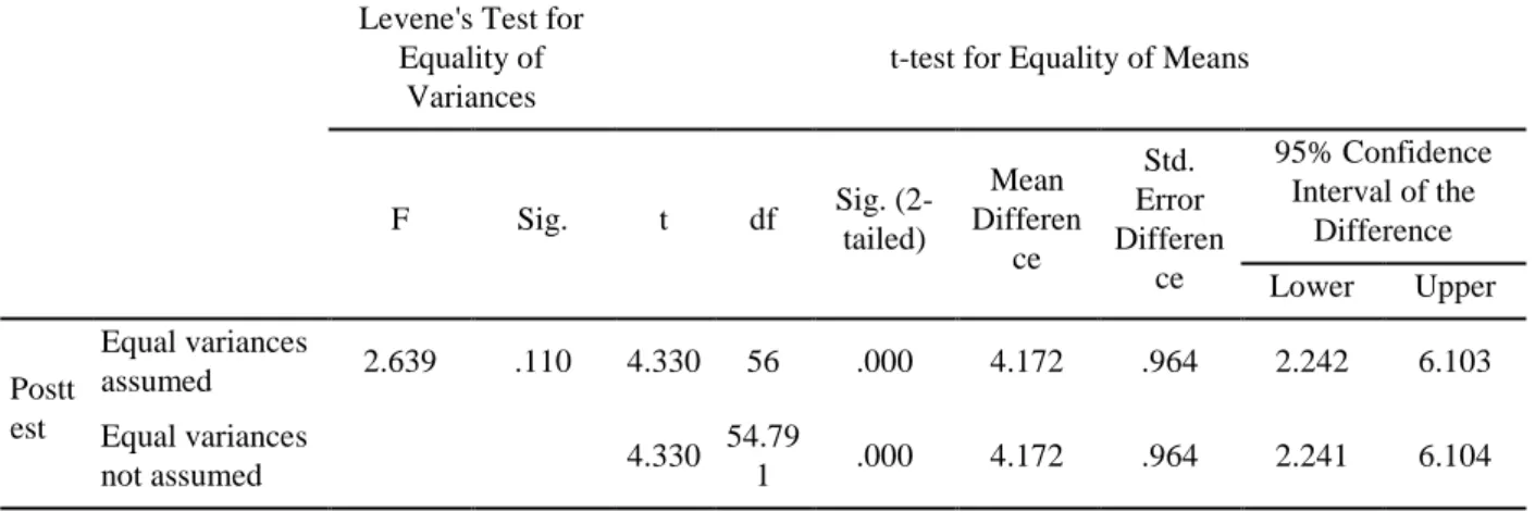 Figure 1. Pretest and posttest scores in the experimental groups 