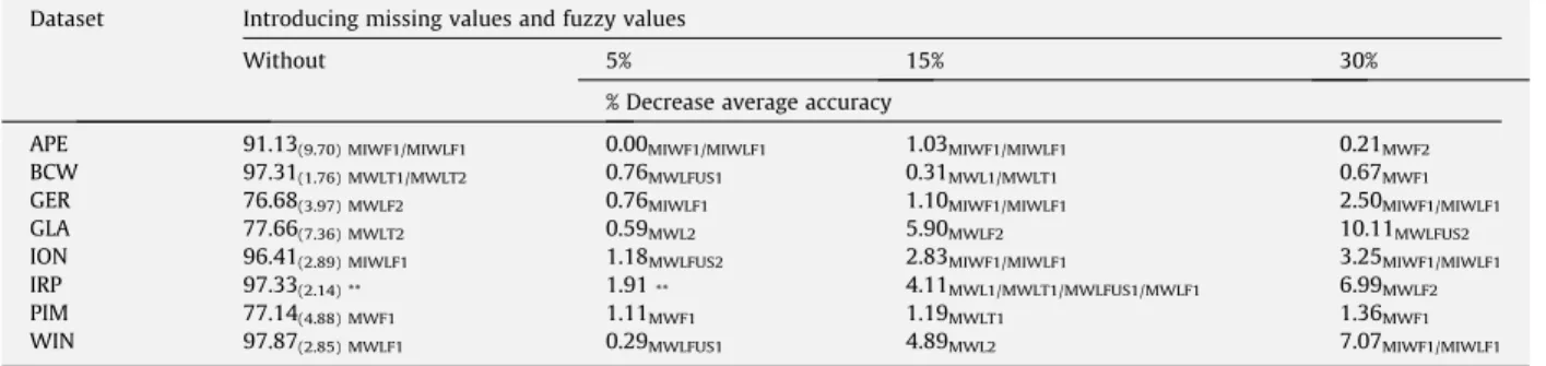 Fig. 3. Distribution of attribute Atr i and value of k  .