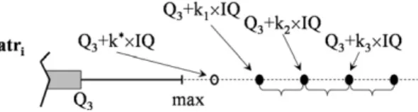 Fig. 4. Three possible values for generating outliers.