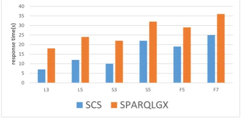 Figure 6. Query Time over LUBM100