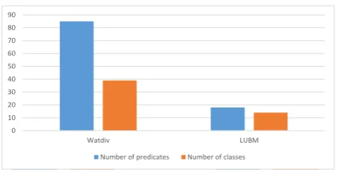 Figure 7. Query Time over Watdiv10M