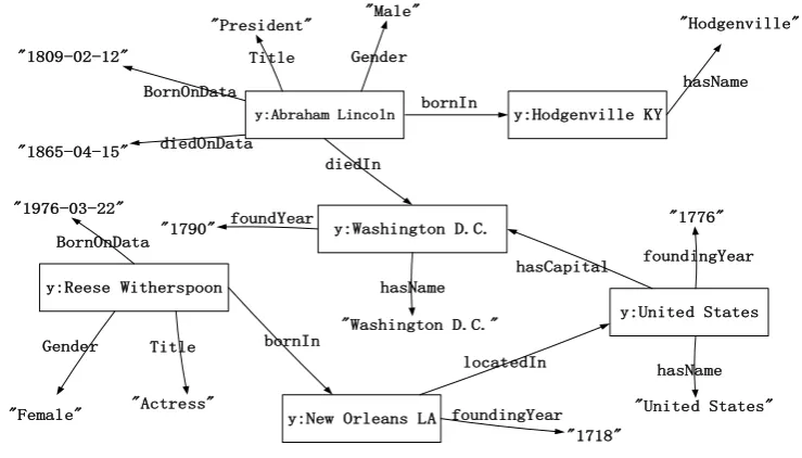Figure 1. RDF Graph