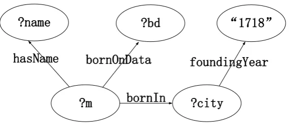 Figure 3. SPARQL Query Graph