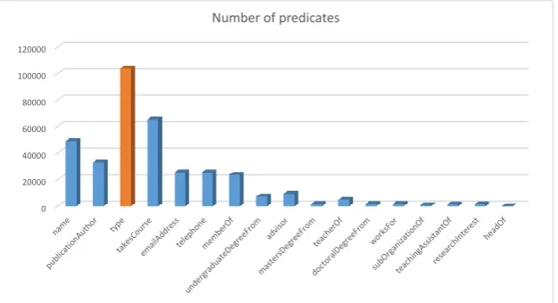 Figure 5. Sample Number of Each Predicates