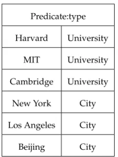 Table 1. Sample of Predicate Type