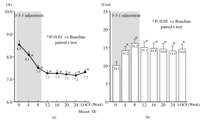Figure 2. Changes of body weight (a) and Hypoglycemia (b).                                               