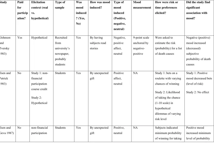 Table A1. Literature on mood and risk and time preferences 