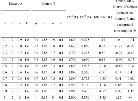 Table I. Experimental design 