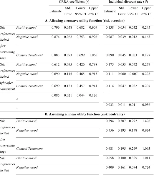 Table VI. Estimates of risk and time preferences assuming exponential discounting 