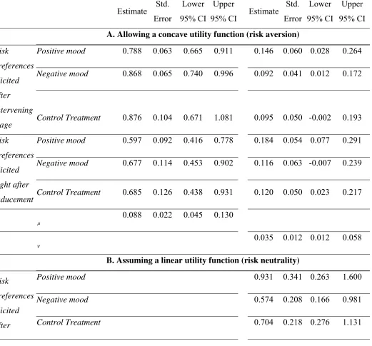 Table VII. Estimates of risk and time preferences assuming hyperbolic discounting 