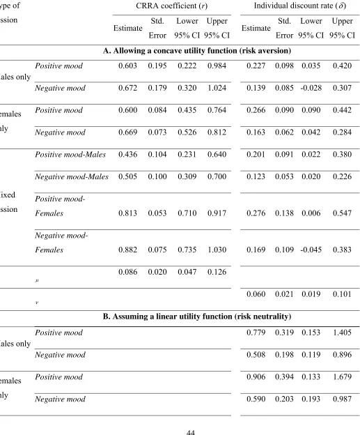 Table VIII. Estimates of risk and time preferences assuming exponential discounting (gender 