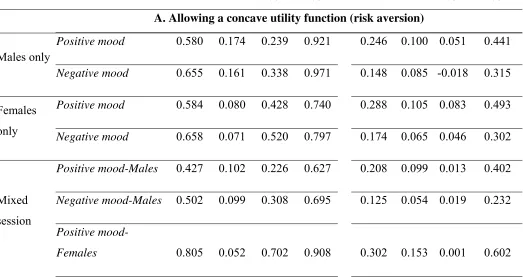 Table IX. Estimates of risk and time preferences assuming hyperbolic discounting (gender 